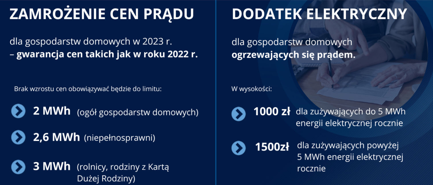 Limit 2000 kWh został wprowadzony w ramach szeregu działań osłonowych w 2022 roku (grafika pochodzi ze strony gov.pl)
