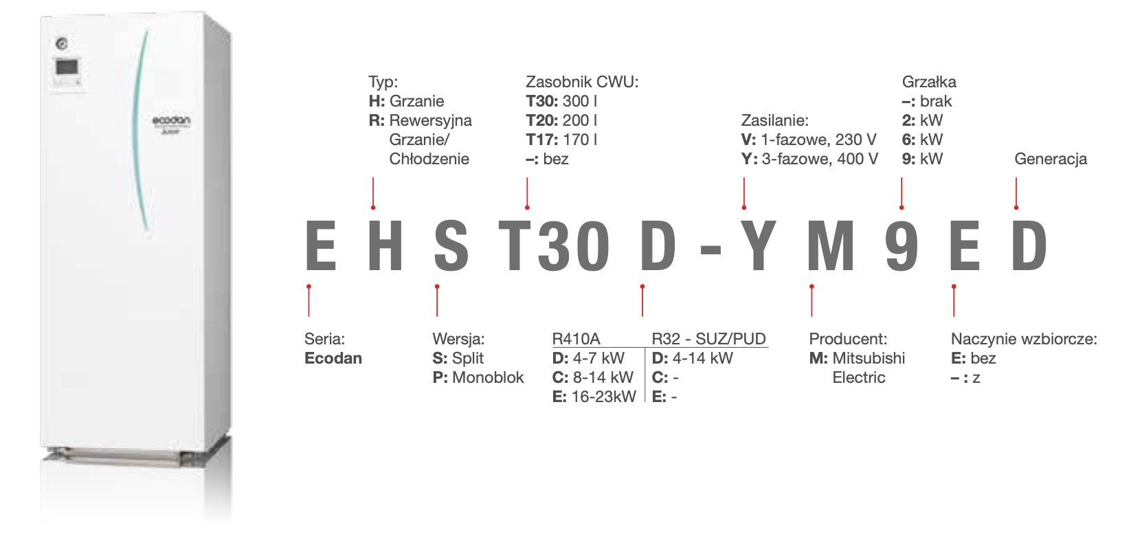 Interpretacja elementów nazewnictwa jednostek wewnętrznych (grafika ze strony producenta)